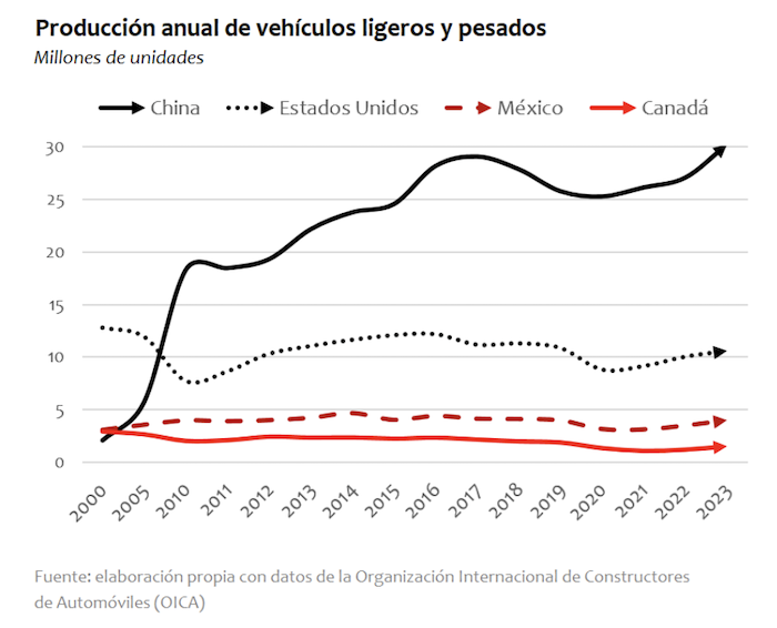 Gráfica de producción de autos en Norteamérica y China.