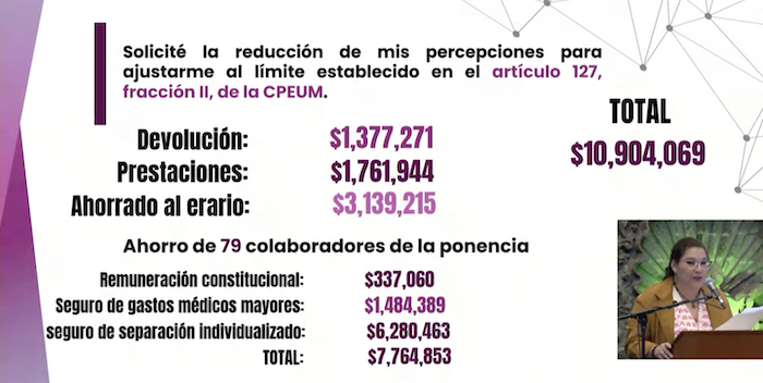 La Ministra Lenia Batres informó un ahorro de 10 millones 904 mil 69 pesos por prestaciones que ella y 79 trabajadores de su ponencia dejaron de percibir en su primer año como Ministra de la SCJN. Foto: Especial.