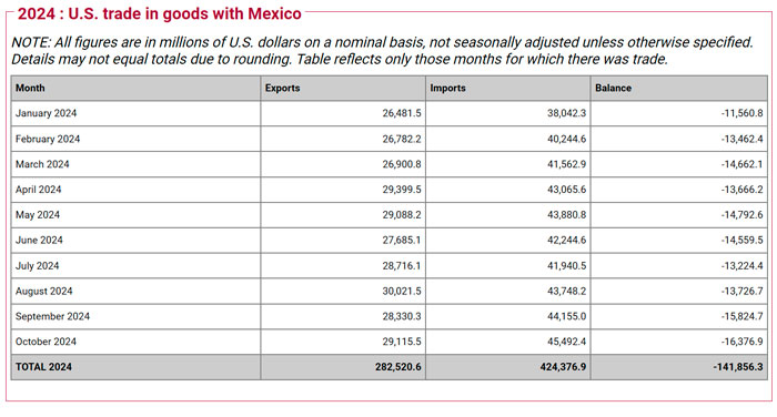 México se mantiene como principal socio comercial de Estados Unidos