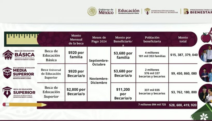 Las autoridades de la SEP difundieron los montos que serán entregados por las Becas Benito Juárez