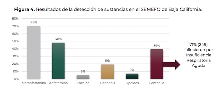 Muertes por fentanilo en Baja California