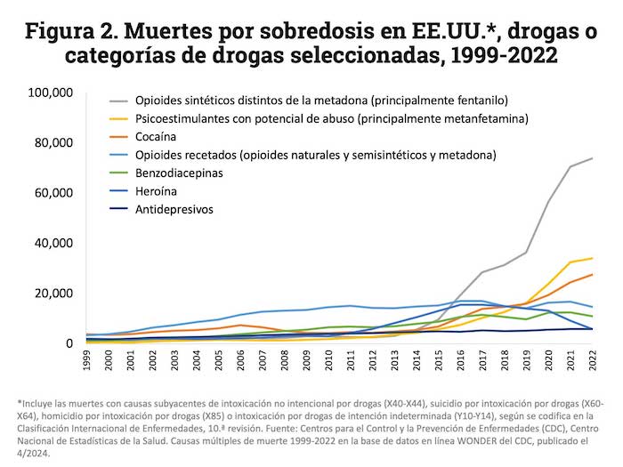 La mayor parte de las muertes por sobredosis en EU se atribuyen al fentalino y otros opioides sintéticos.