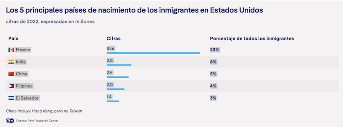 Natalidad de migrantes en EU