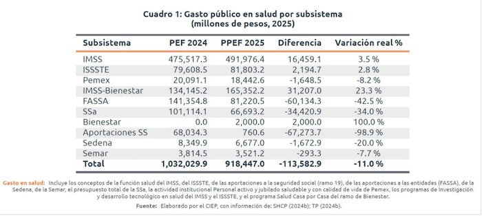 Comparativa del gasto público en salud por subsistema en 2024 y 2025.