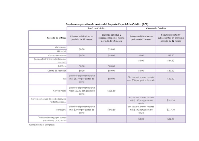 Reporte de costos del Buró de Crédito