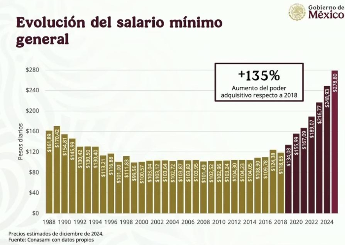 El primer incremento al salario mínimo de la Presidenta Claudia Sheinbaum ha quedado en 12 por ciento.