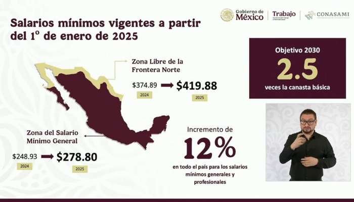 El incremento salarial de 2025 del 12 por ciento supera más de tres veces el cálculo de inflación.