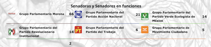 Morena tiene la mayoría de legisladores en el Senado.