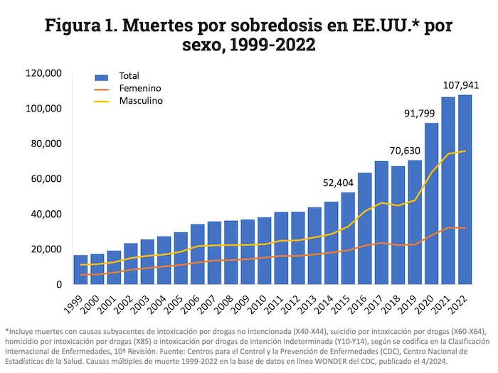 Las muertes por sobredosis en Estados Unidos aumentaron desde los 90, mayormente entre hombres. Foto: CDC