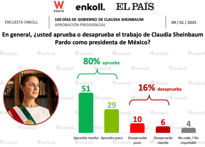 El 80 por ciento de los encuestas aprueba la gestión de Claudia Sheinbaum.