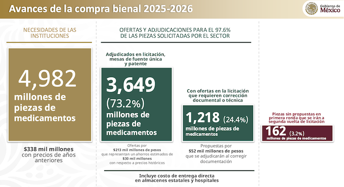 Avances en la compra de medicamentos 2025.