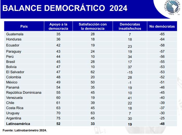 Para hacer un balance entre el apoyo a la democracia y la satisfacción con ella, le restamosal apoyo a la democracia, la satisfacción, quedando una diferencia de quienes apoyan la democracia, pero no están satisfechos con ella. Estos son los “demócratas insatisfechos”