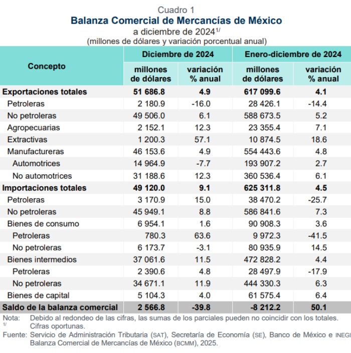 Para 2024, el saldo de la balanza comercial mostró un déficit de ocho mil 212 millones de dólares. El Inegi apuntó que este se compara con el de cinco mil 470 millones de dólares observado en 2023.