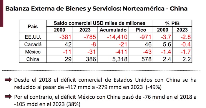 Balanza comercial México-China