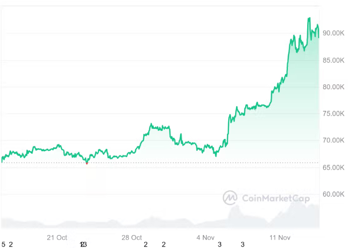 Cotización del bitcoin con Trump.