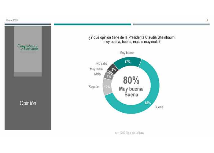 74 por ciento aprueba Gobierno de Claudia Sheinbaum, según encuesta de Covarrubias y Asociados