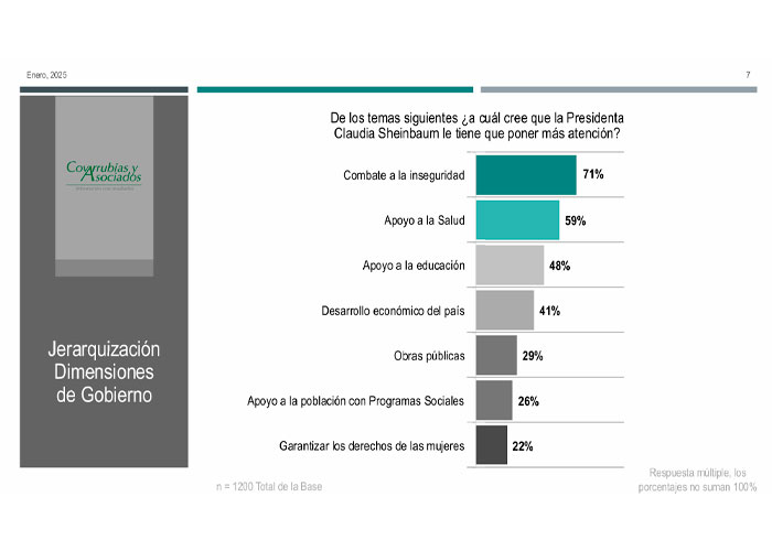 74 por ciento aprueba Gobierno de Claudia Sheinbaum, según encuesta de Covarrubias y Asociados