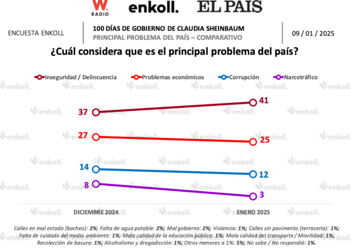 A pesar de los avances, los principales problemas del país persisten, un ejemplo es la percepción de seguridad. 