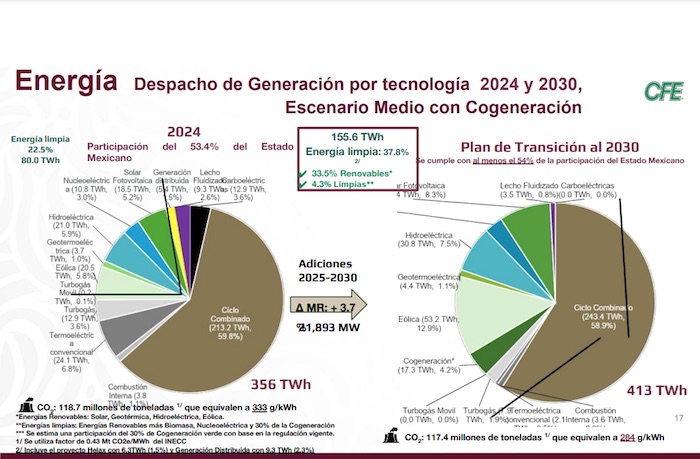 Fuentes de generación de energía de la CFE