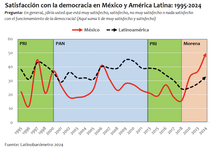 Gráfica con los datos de la satisfacción con la democracia en México y América Latina.