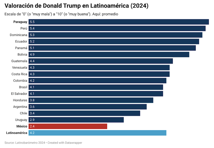 Gráfica con los datos sobre la valoración de Donald Trump en Latinoamérica.