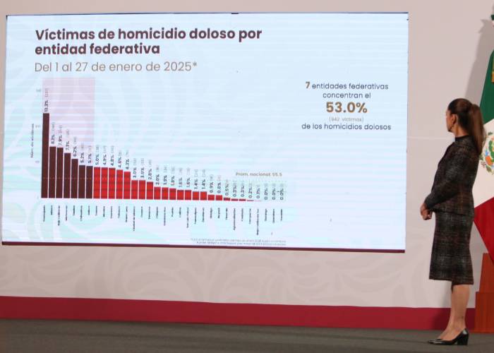 La Presidenta Claudia Sheinbaum Pardo destacó que, de acuerdo con datos preliminares, del 2018 al 27 de enero de 2025 se estima una reducción del 27 por ciento en el promedio diario de víctimas de homicidio doloso.