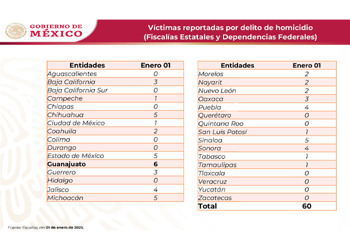 Dan a conocer cuántos homicidios ocurrieron en México el primer día de 2025