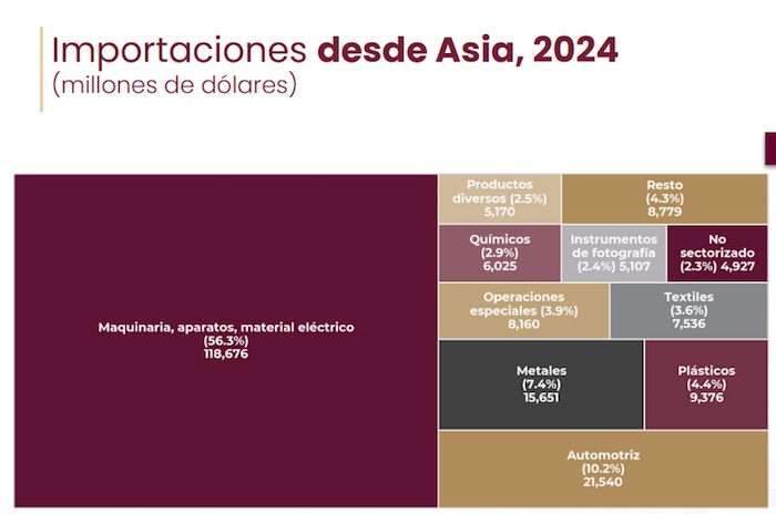 Importaciones de México desde Asia 