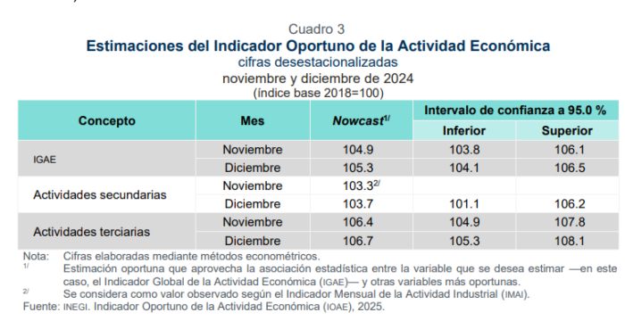 El Indicador Oportuno de la Actividad Económica (IOAE) permite contar con estimacioneseconométricas oportunas sobre la evolución del Indicador Global de la Actividad Económica (IGAE), así como de las actividades secundarias y terciarias.