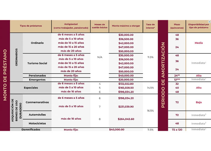 Issste revela calendario de sorteos para préstamos 2025