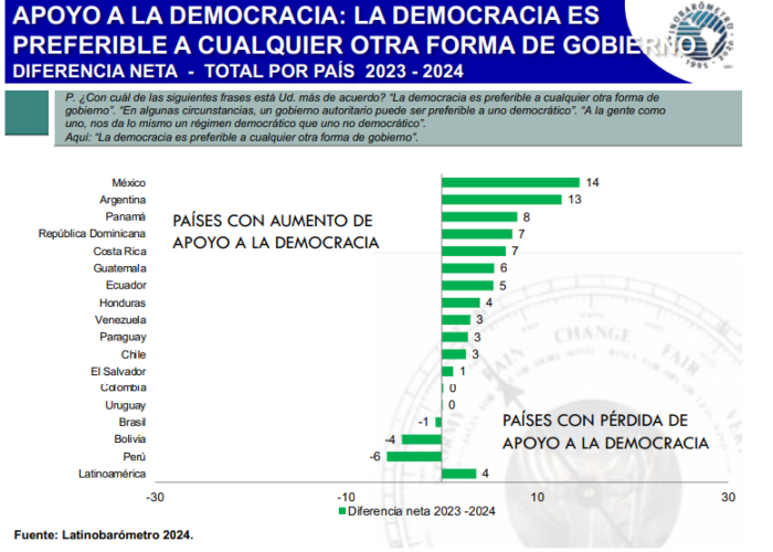 Latinobarómetro es un estudio de opinión pública que aplica anualmente alrededor de 20.000 entrevistas en 18 países de América Latina representando a más de 600 millones de habitantes.