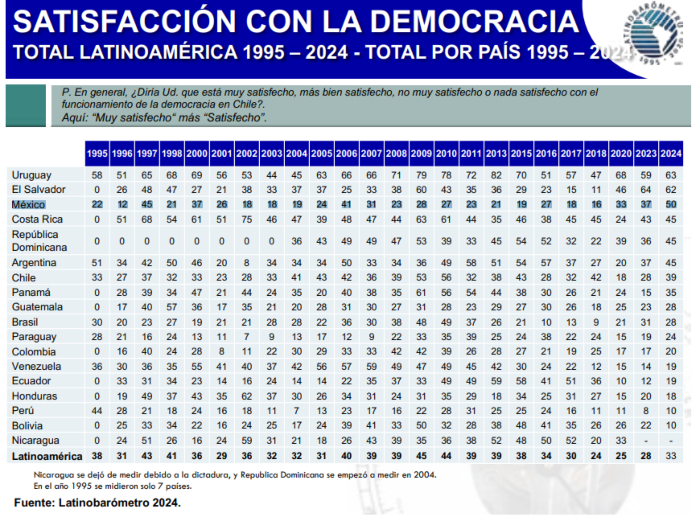 La satisfacción con la democracia es un indicador de desempeño es quizá el indicador máspopular sobre la democracia y suele confundirse con una evaluación del tipo de régimen.s.