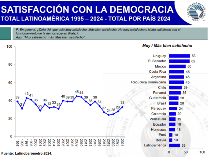 Latinobarómetro es un estudio de opinión pública que aplica anualmente alrededor de 20.000 entrevistas en 18 países de América Latina representando a más de 600 millones de habitantes.