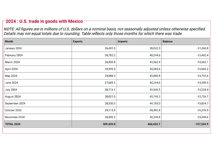 México se mantuvo como el principal socio comercial de Estados Unidos en noviembre de 2024