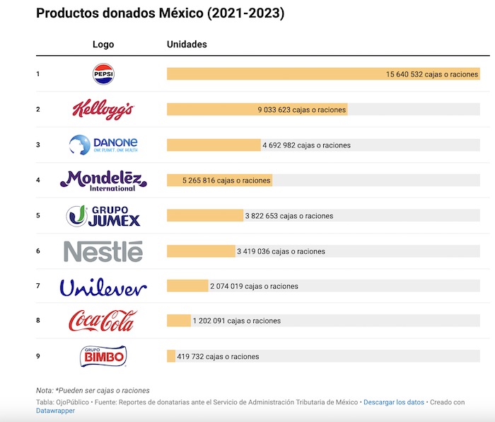 Hallazgos del reportaje “Las dos caras de la filantropía: el costo de las donaciones de productos ultraprocesados” de las periodistas Kennia Velázquez y Elena Miranda. Tabla elaborada por OjoPúblico.