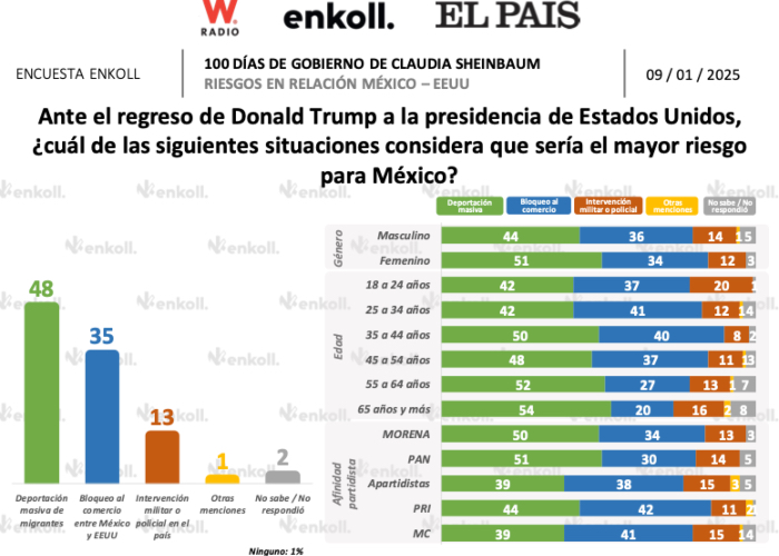 Ante el regreso de Donald Trump a la presidencia de Estados Unidos, tres de cada cuatro ciudadanos cree que Sheinbaum gestionará adecuadamente desafíos como las amenazas de deportaciones masivas desde Estados Unidos.