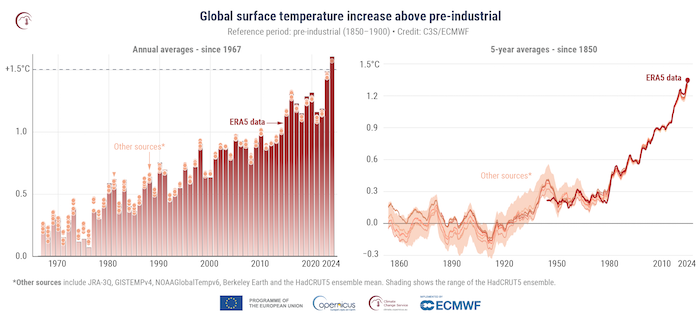 altas temperaturas en 2024